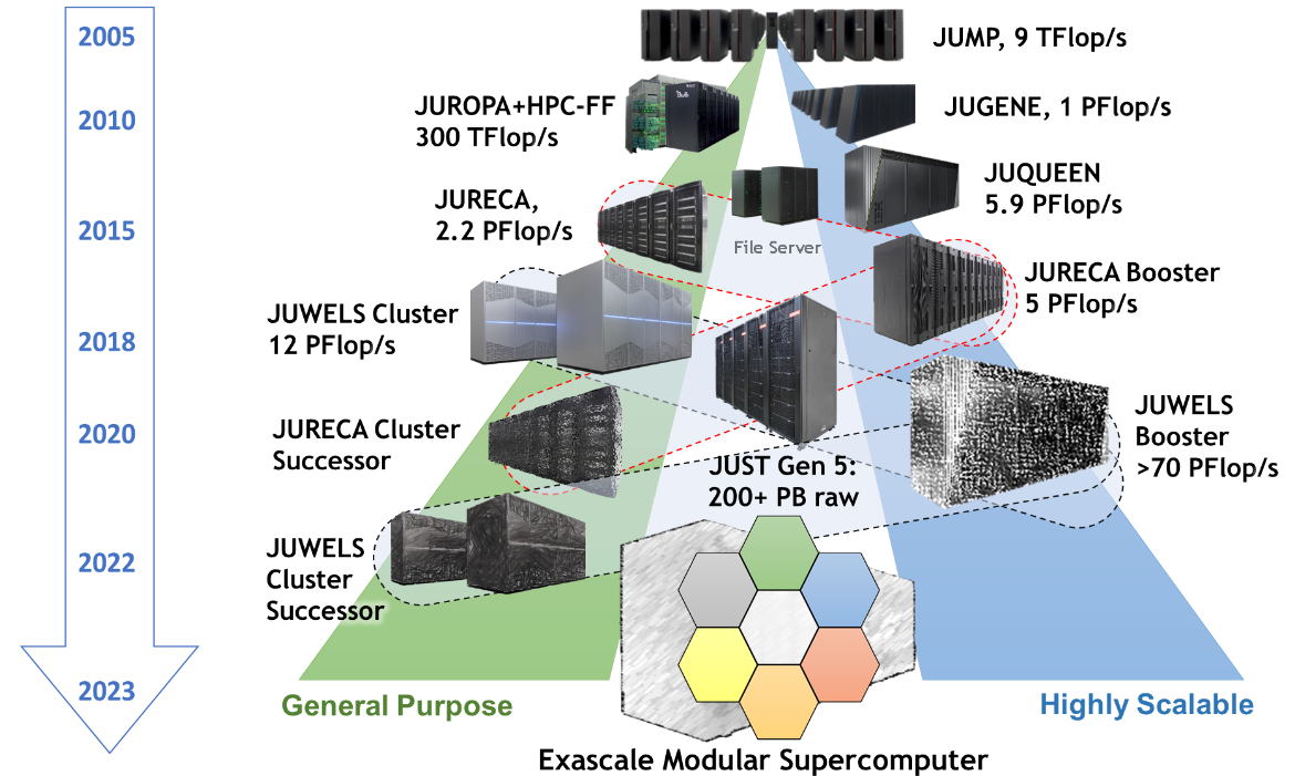 JSC Supercomputer Stragegy