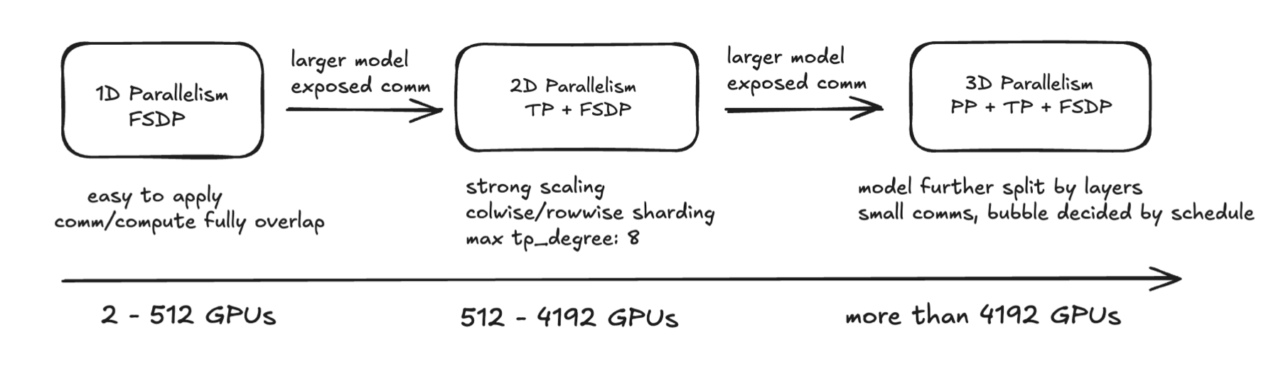 3D Parallelism