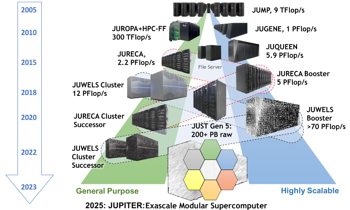 JSC Supercomputer Stragegy